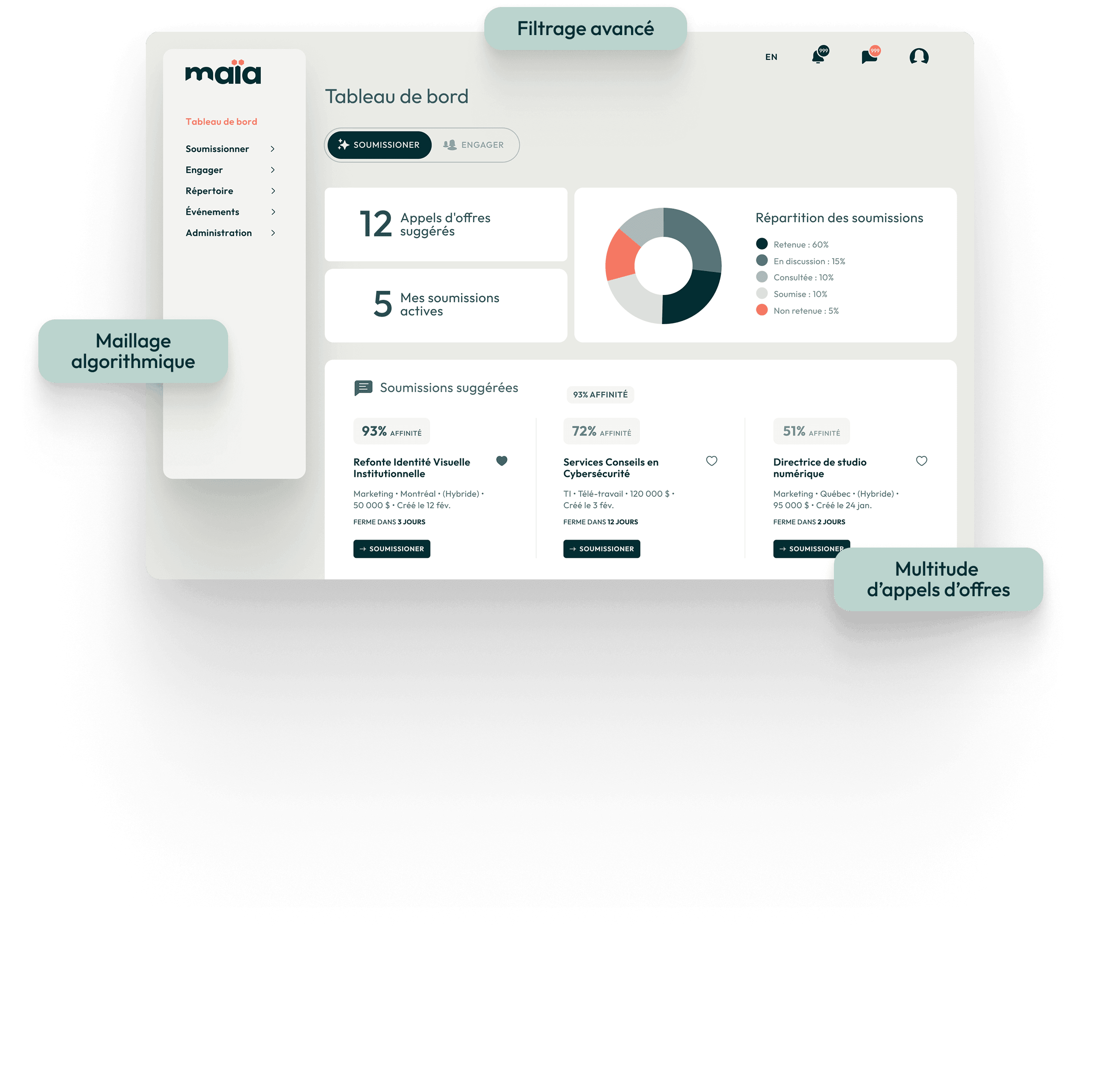 L'interface du tableau de bord affiche des analyses avec des sections pour les soumissions d'offres, un diagramme en forme de beigne des soumissions par profession, une liste des soumissions suggérées et des fonctions mises en évidence comme le filtrage avancé et la cartographie algorithmique.